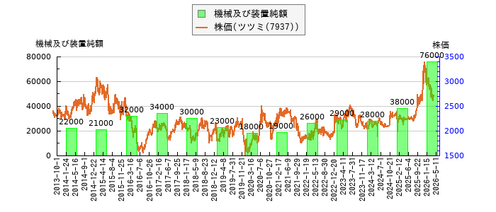 と株価との比較