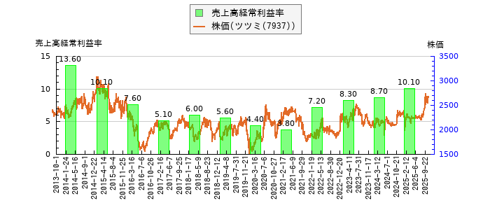 と株価との比較