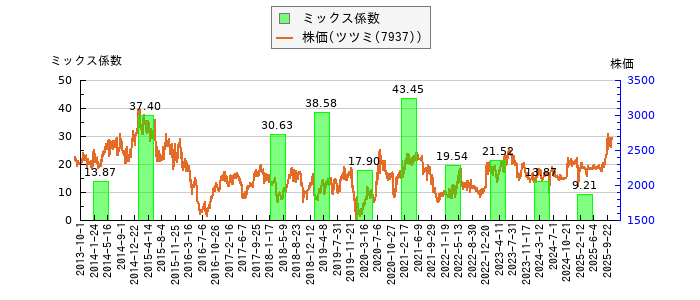 と株価との比較