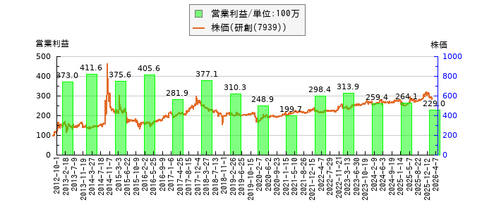 と株価との比較