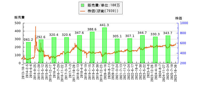 と株価との比較