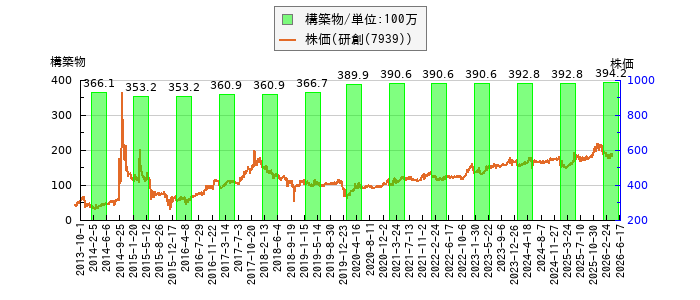 と株価との比較