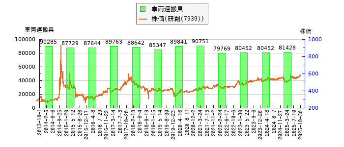 と株価との比較