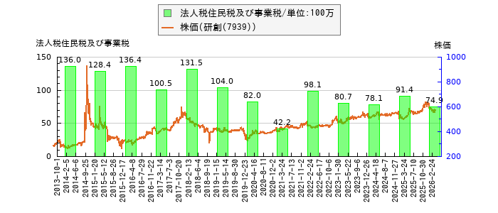 と株価との比較