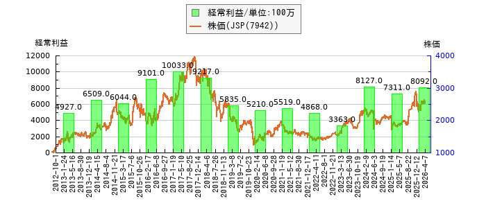 と株価との比較