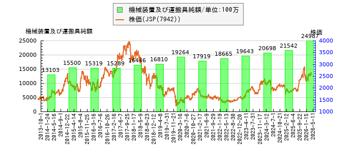 と株価との比較
