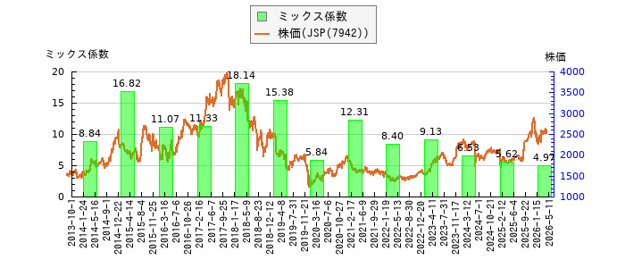 と株価との比較