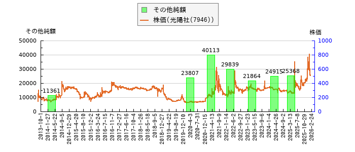 と株価との比較