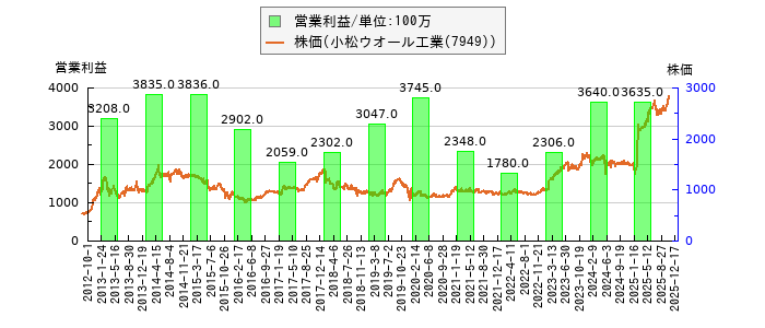 と株価との比較