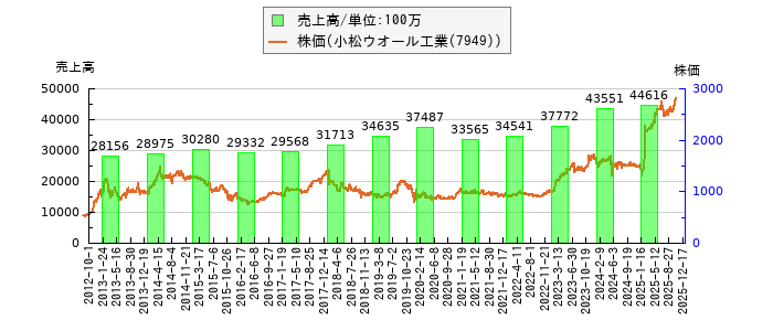 と株価との比較
