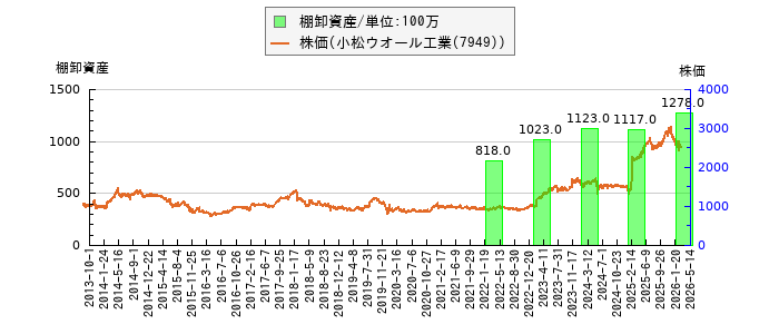 と株価との比較