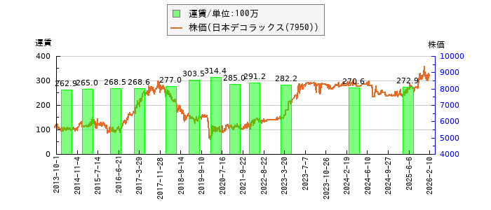 と株価との比較