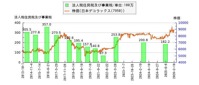 と株価との比較