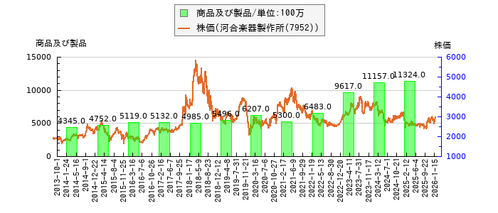 と株価との比較