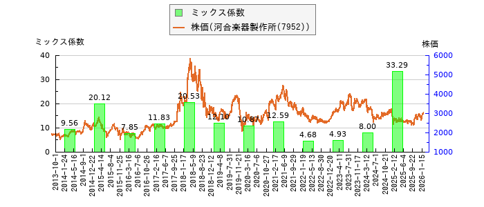 と株価との比較