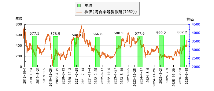 と株価との比較