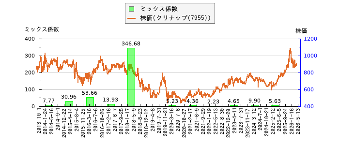 と株価との比較