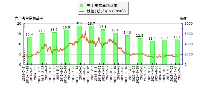 と株価との比較