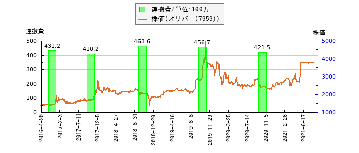 と株価との比較