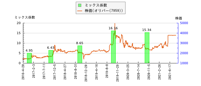 と株価との比較