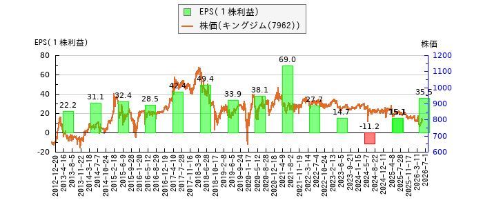と株価との比較