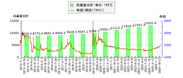 と株価との比較