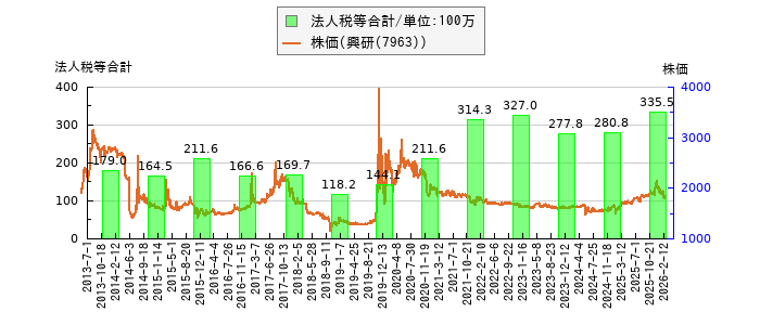 と株価との比較