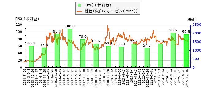 と株価との比較