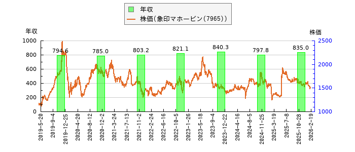と株価との比較