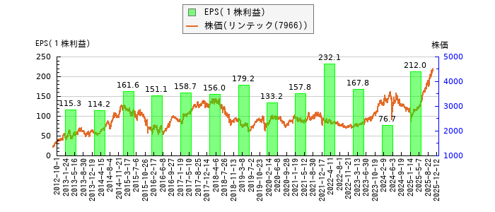 と株価との比較