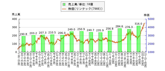 と株価との比較