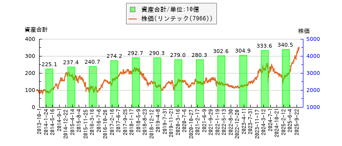 と株価との比較