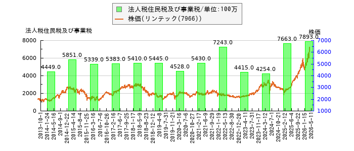 と株価との比較