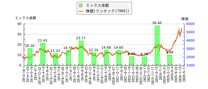 と株価との比較