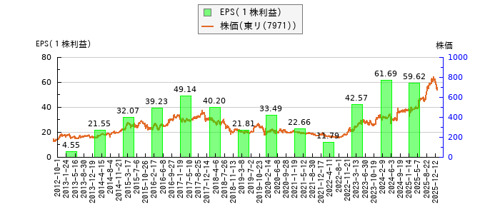 と株価との比較