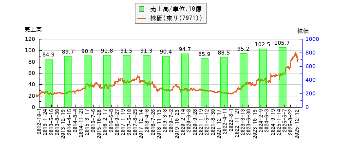 と株価との比較