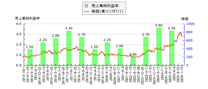 と株価との比較