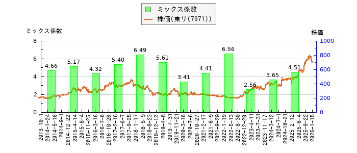 と株価との比較