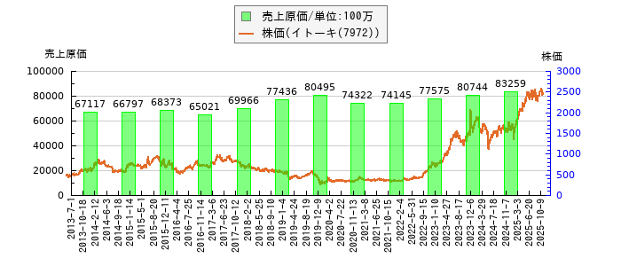 と株価との比較