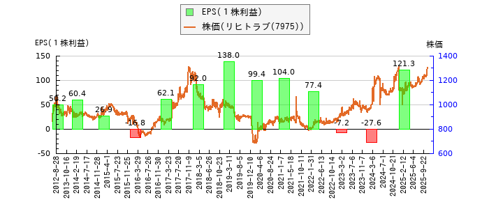 と株価との比較