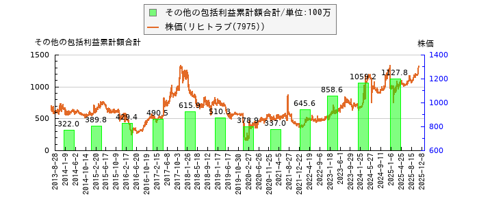 と株価との比較