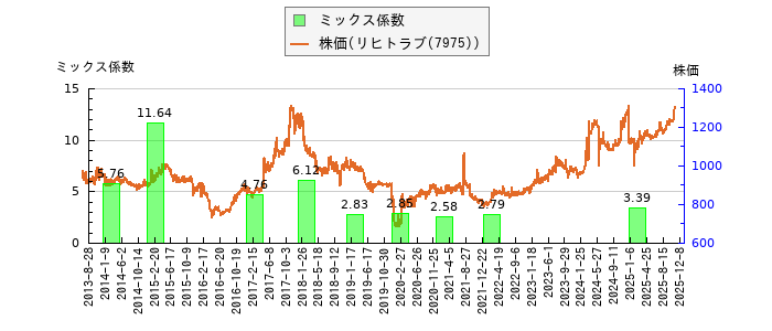 と株価との比較