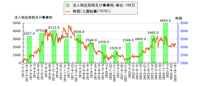 と株価との比較