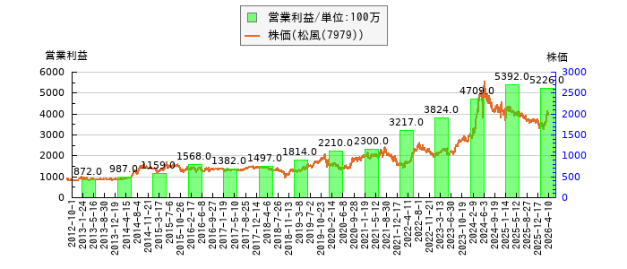 と株価との比較
