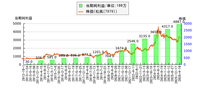 と株価との比較