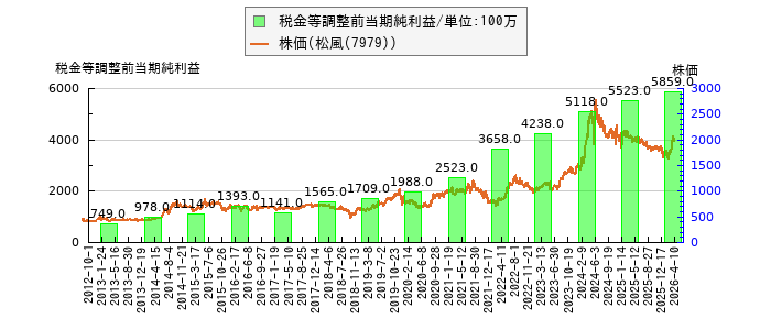 と株価との比較