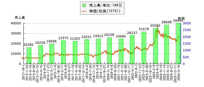 と株価との比較