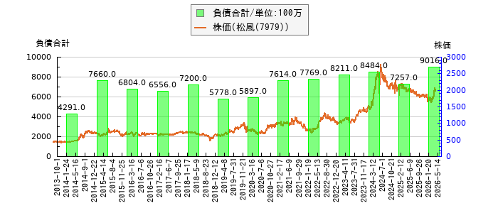 と株価との比較