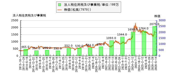 と株価との比較