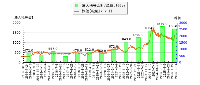 と株価との比較